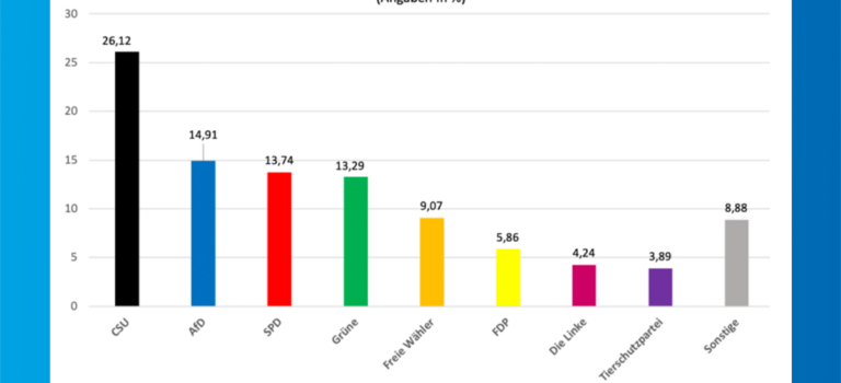 Deutsche Jugend wird rechts: AfD holt bei U18-Wahl in Bayern Platz 2!